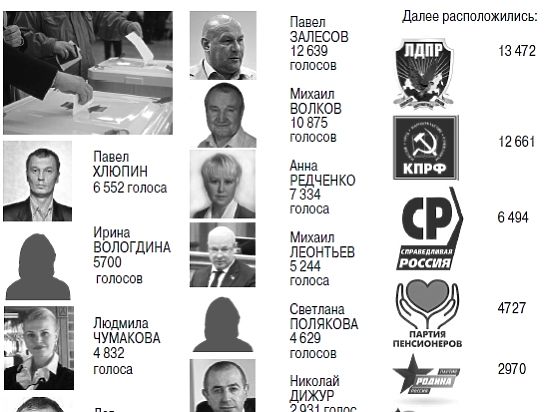 Список почета: сколько голосов набрали кандидаты в Госдуму