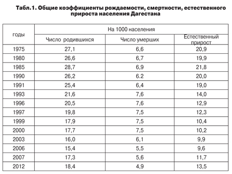 Реферат: Демографическая ситуация в республике Дагестан