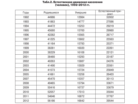 Реферат: Демографическая ситуация в республике Дагестан