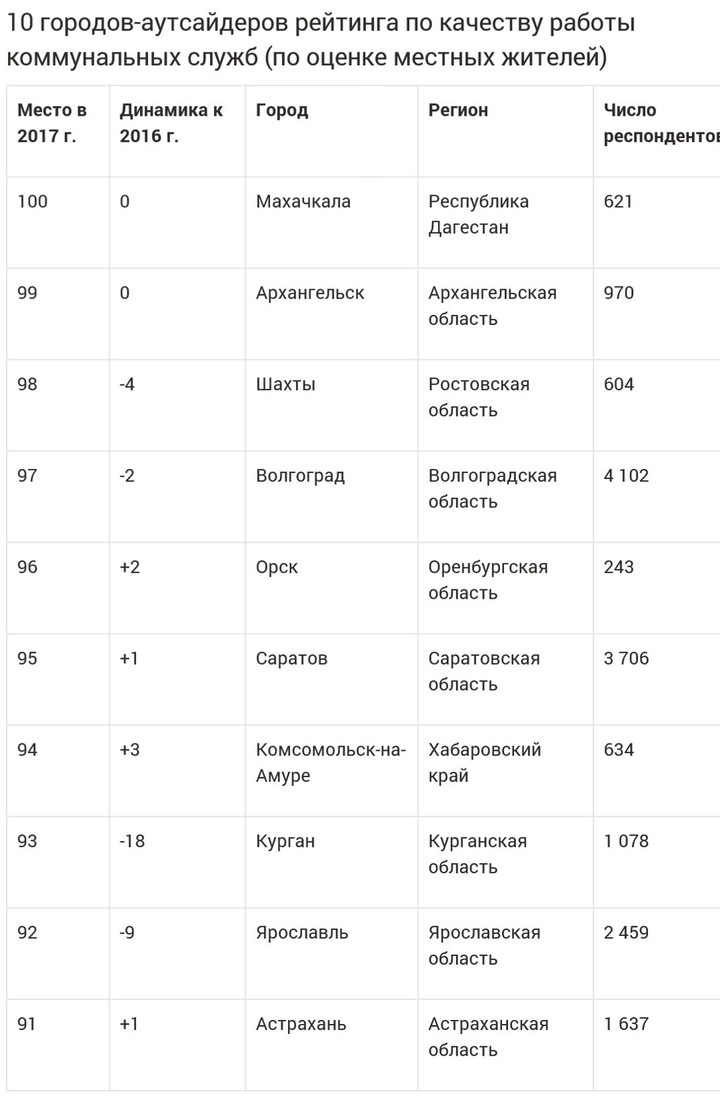 Орск попал в ТОП-10 городов России по плохой работе коммунальных служб - МК  Оренбург