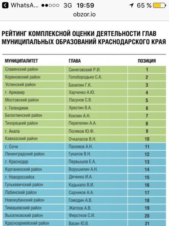 Списки краснодар. Главы районов Краснодарского края список. Рейтинг Краснодарского края. Перечень муниципальных образований Краснодарского края. Число муниципальных образований Краснодарского края.