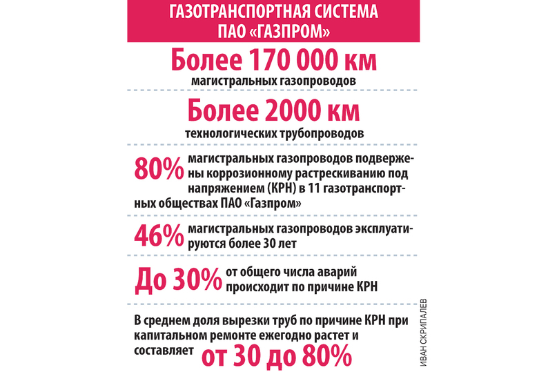 Что значит обременение газовая труба