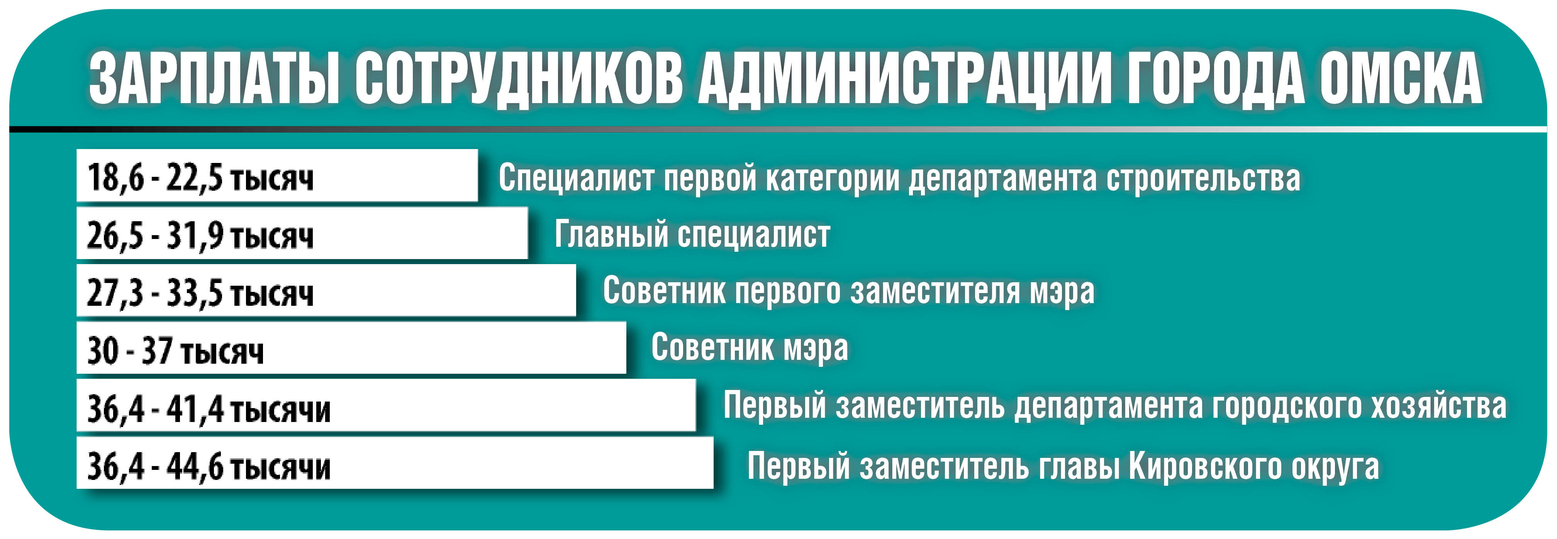 Работа в Администрации города Омска: какие зарплаты предлагают чиновникам?  - МК Омск