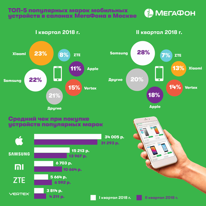 Самые продаваемые телефоны в россии 2018