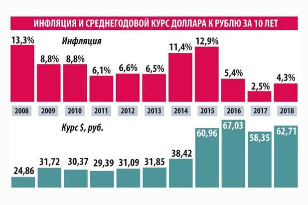 Инфляция за 10 лет. Инфляция в России за 10 лет. Инфляция в России за десять лет. Инфляция рубля за 10 лет. Средняя годовая инфляция в России за 10 лет.