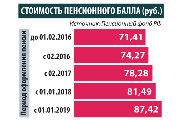 Таблица Стоимость Пенсионного Года В Баллах