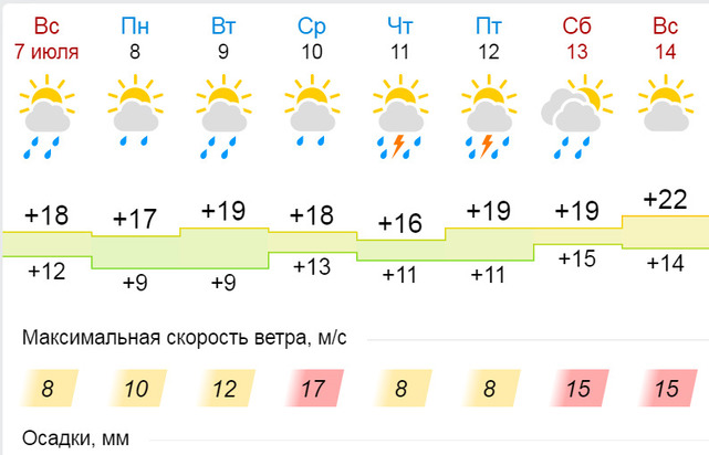 Киров погода на 10 дней