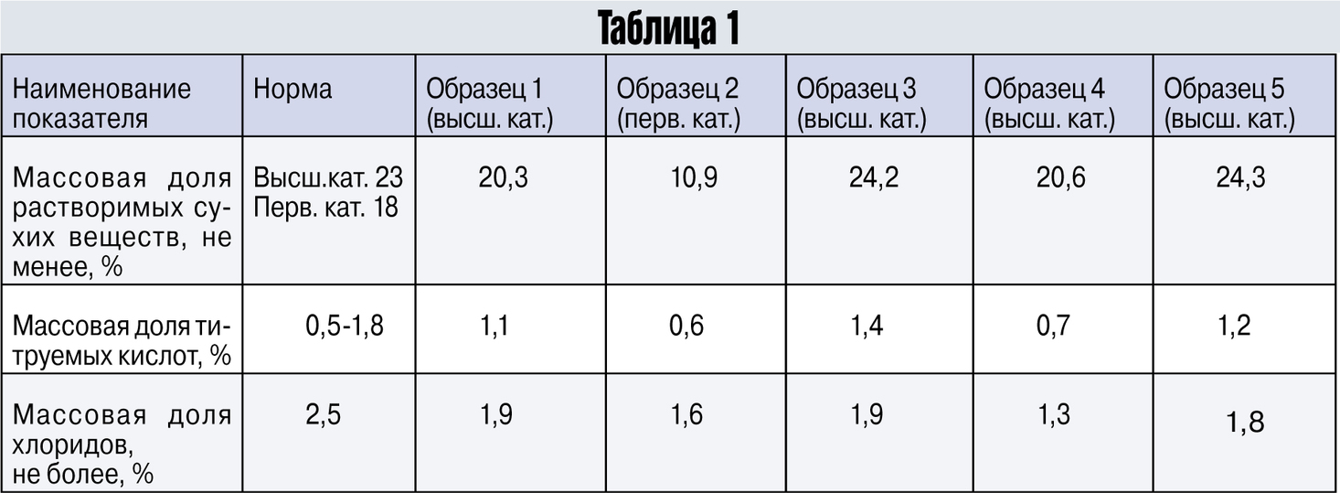 Экспертиза кетчупа показала, что туда подмешивают - МК