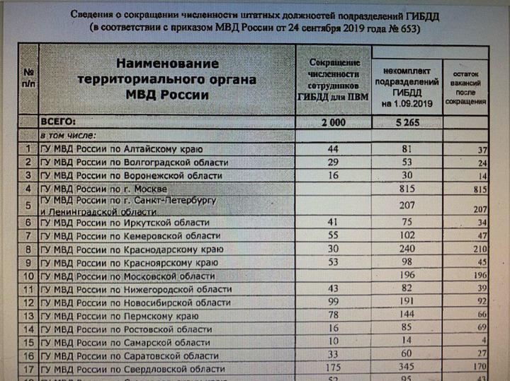 Об увольнении 10 000 служащих ГИБДД сказал глава ведомства