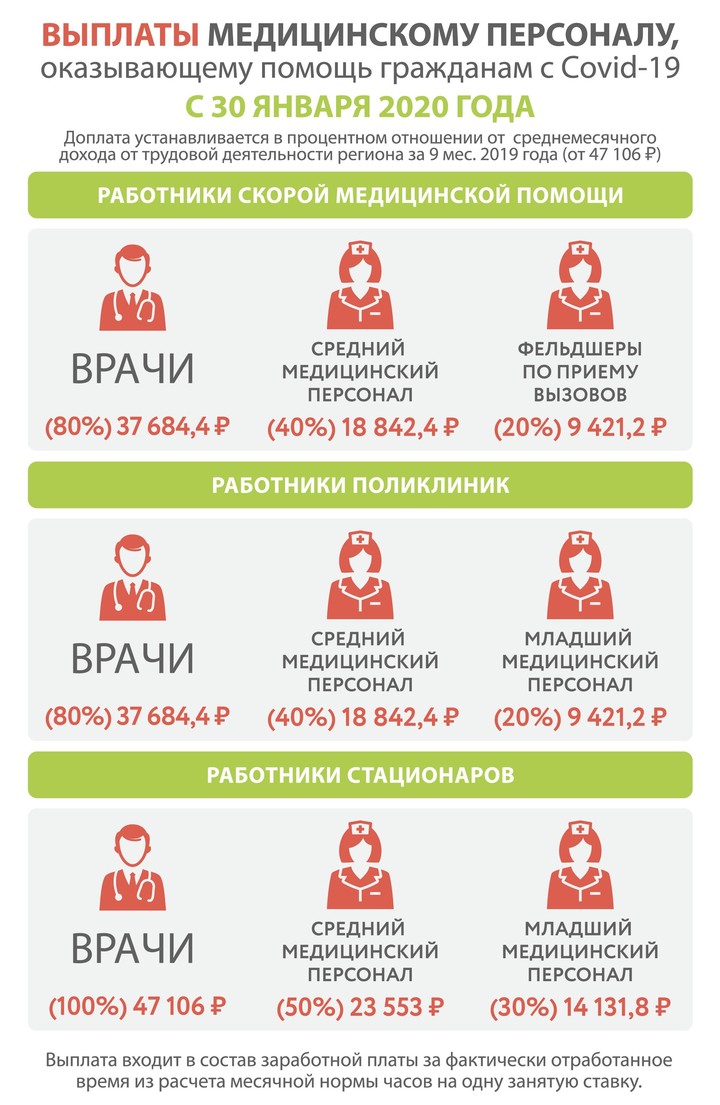 Подмосковным медикам напомнили, какие выплаты им положены за работу в  условиях пандемии - МК