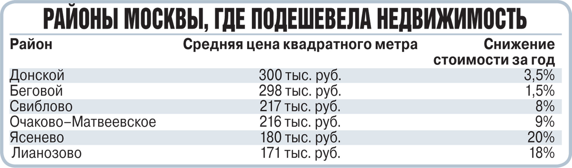 Названы районы Москвы, где подешевели квартиры - МК