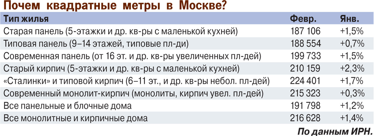 В Москве снова подорожала «вторичка» - МК