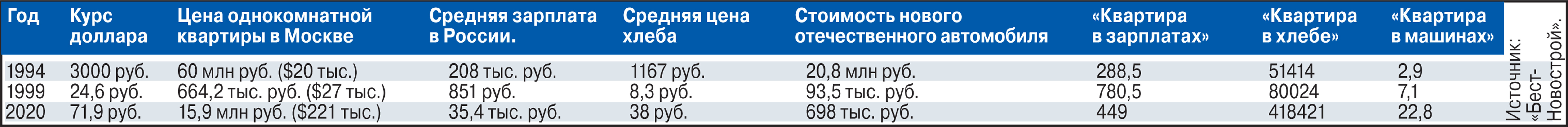 Риэлторы девяностых вспомнили цены на квартиры после краха СССР - МК