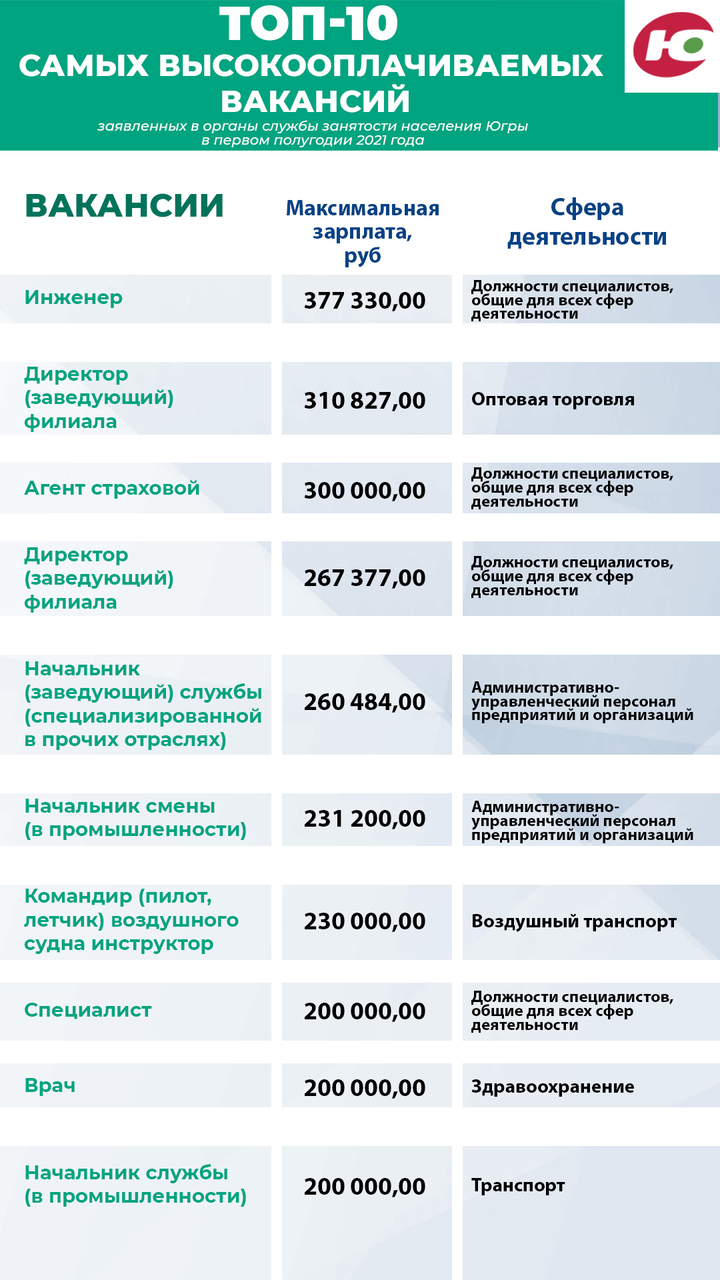 В Югре составили рейтинг самых прибыльных профессий - МК Югра