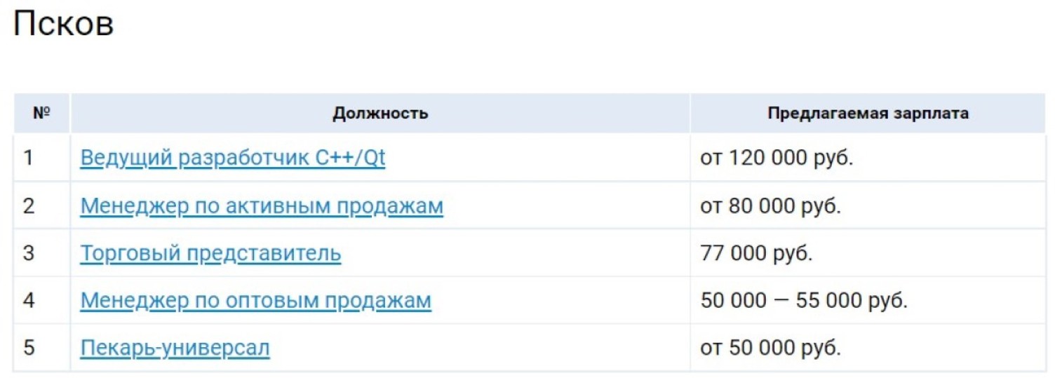 Самые высокооплачиваемые вакансии ноября названы в Пскове - МК Псков