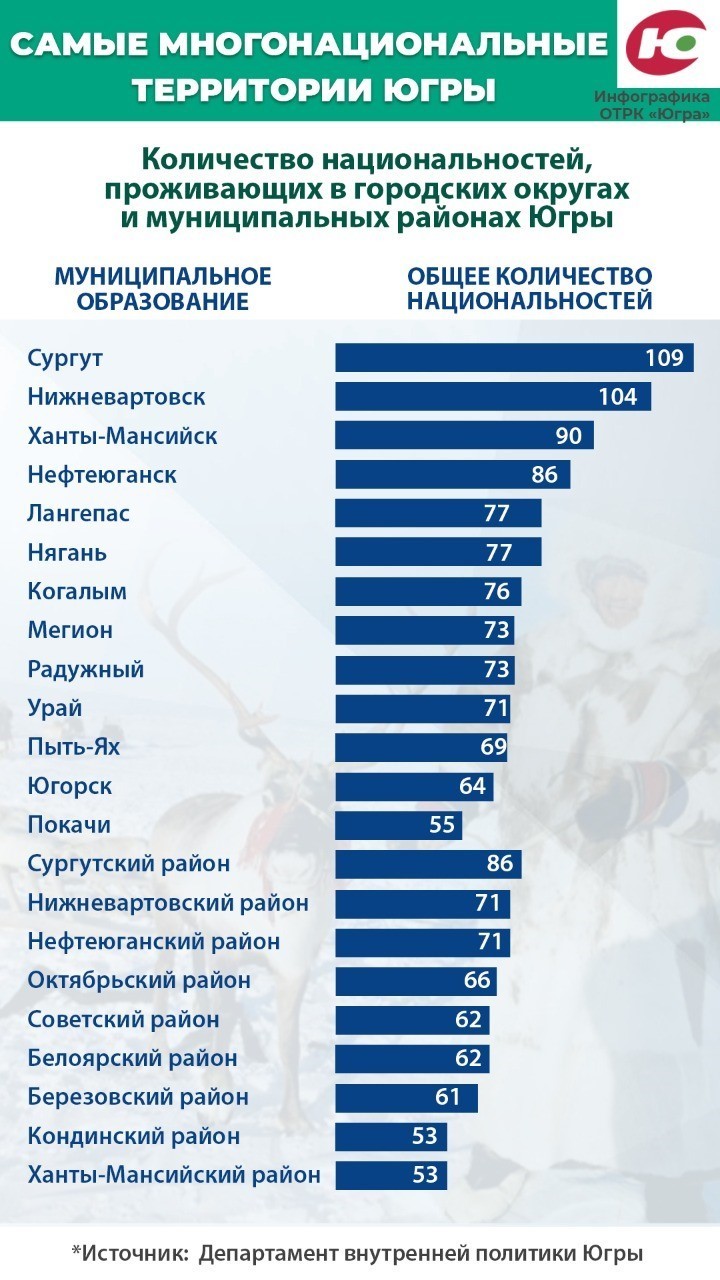 В Югре вспомнили результаты прошлой переписи населения - МК Югра