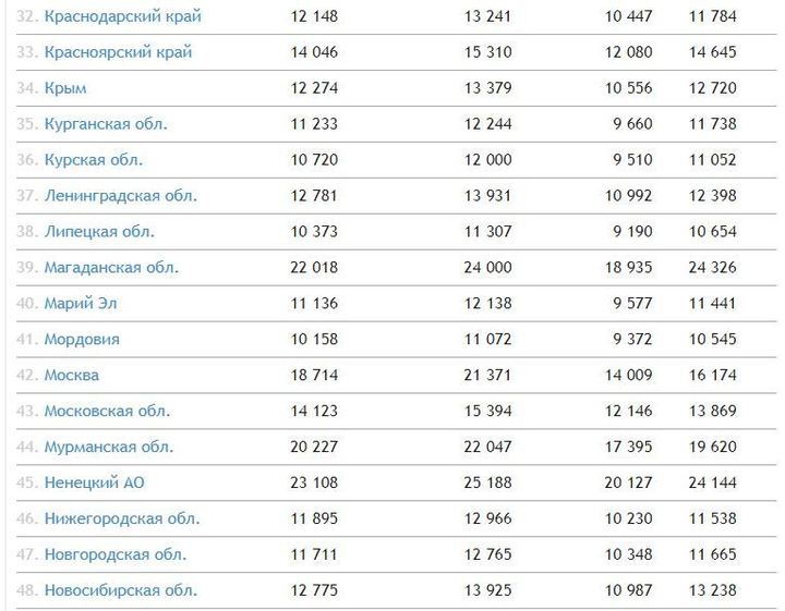 Мрот камчатский край 2024 год. Прожиточный минимум по регионам на 2022. Прожиточный минимум по областям в 2022 году.