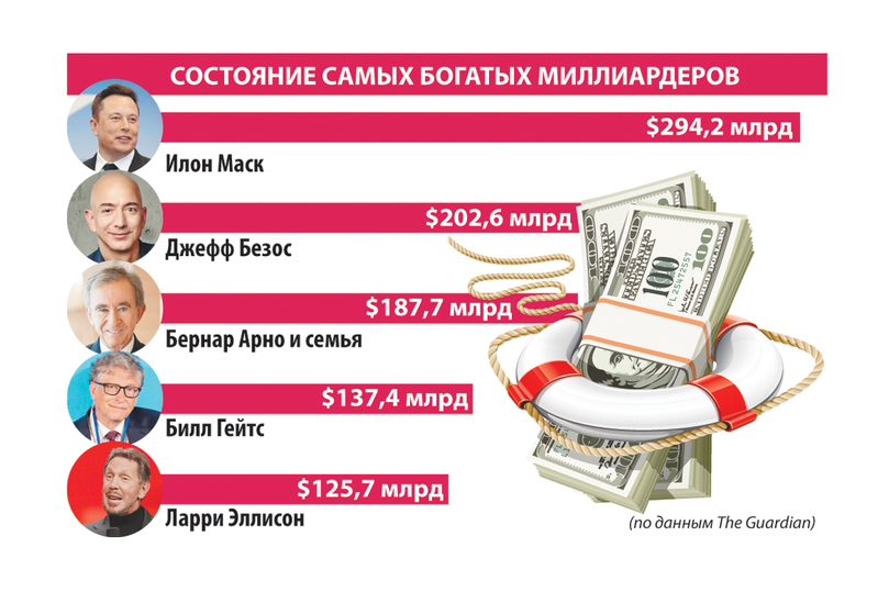 Новости по теме: самые богатые люди мира