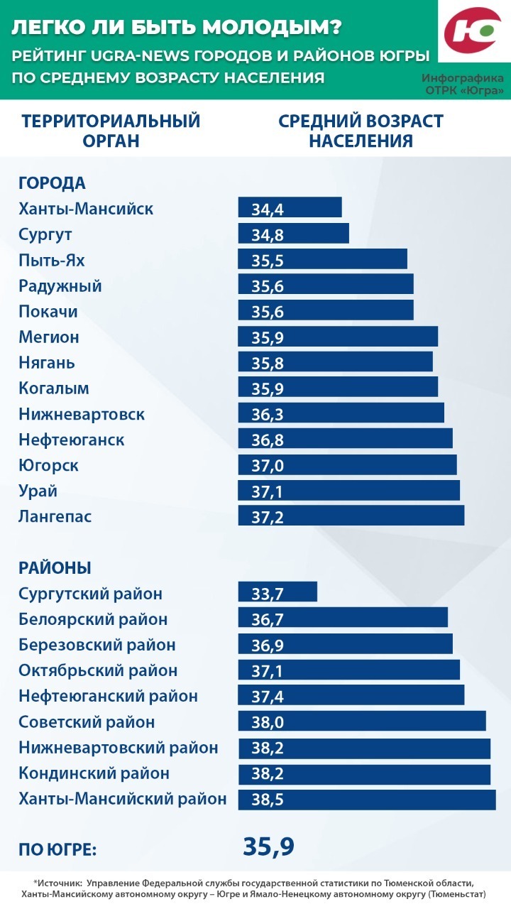 В Югре выяснили средний возраст населения в каждом муниципалитете - МК Югра