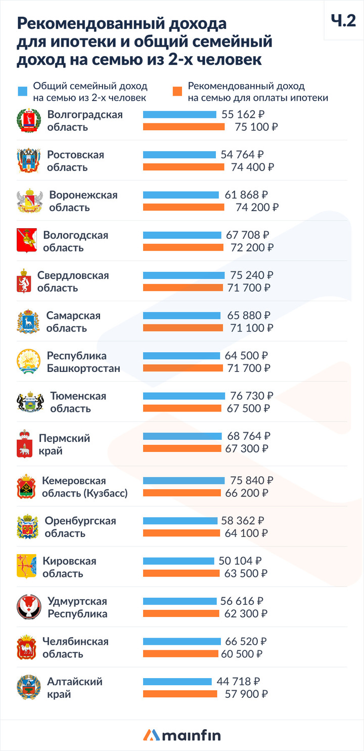 Комфортная ипотека: в каких регионах средний уровень зарплат позволяет  платить без серьезных ограничений - МК Чебоксары