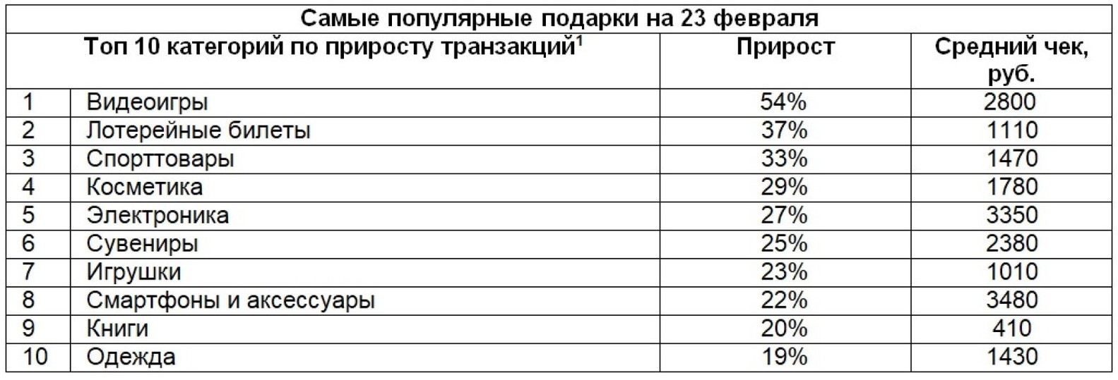 Топ подарков для псковичей на 23 февраля: видеоигры, лотереи, спорттовары -  МК Псков