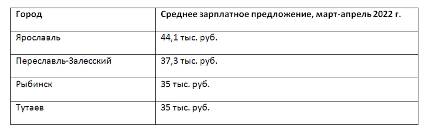 Рейтинг городов Ярославской области по заработным платам - МК Ярославль