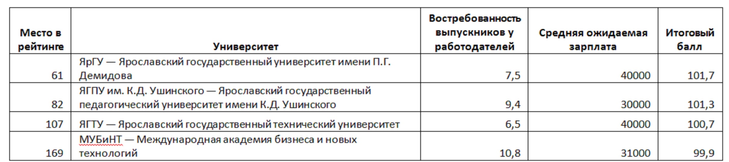 Четыре вуза Ярославской области вошли в рейтинг лучших вузов России по  версии hh.ru - МК Ярославль