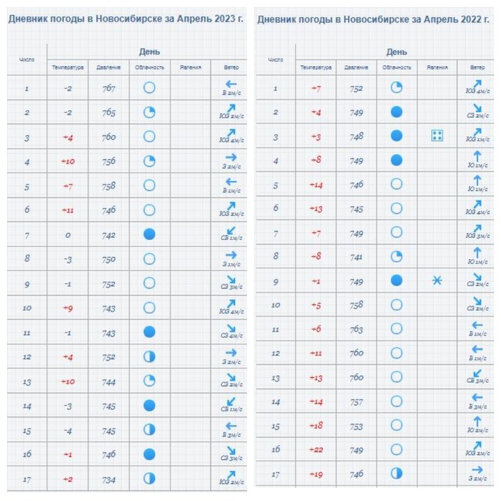 Погода апрель 2018 новосибирск