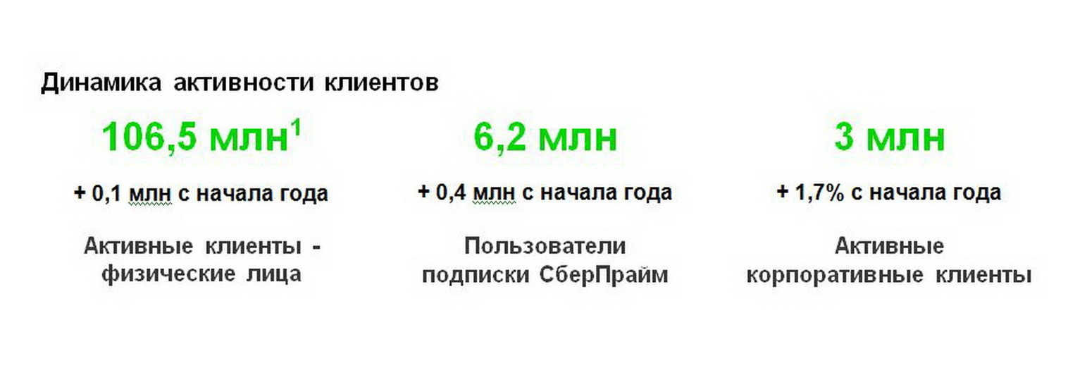 Сокращенные результаты ПАО Сбербанк по РПБУ за 4 месяца 2023 года - МК  Йошкар-Ола