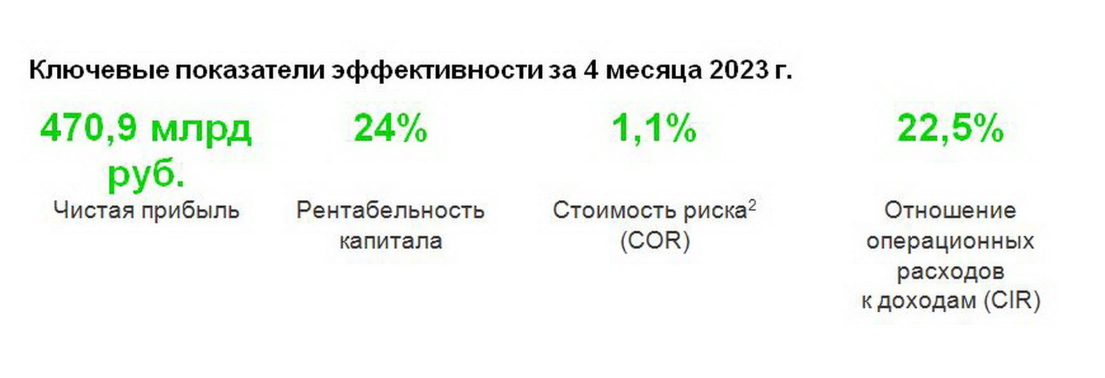 Сокращенные результаты ПАО Сбербанк по РПБУ за 4 месяца 2023 года - МК  Йошкар-Ола