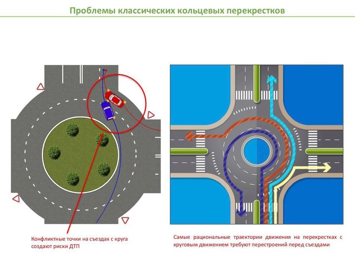 Схема перекрестка с круговым движением. Правила проезда кольца с двухполосным движением. Турбо круговое движение. Круговое движение Подольск.