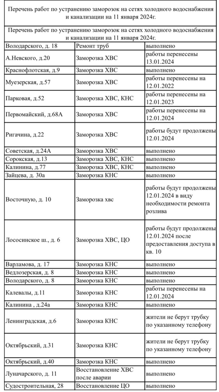 Жильцы 10 домов в Петрозаводске до сих пор остаются без воды и канализации  - МК Карелия