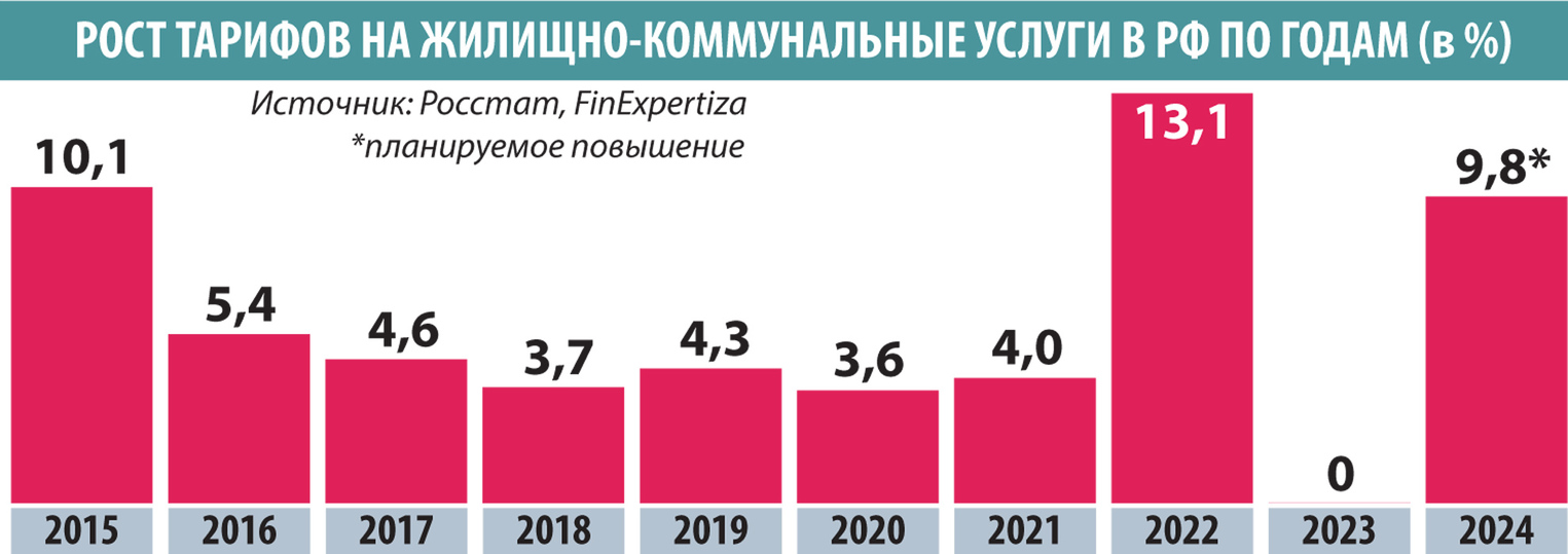 Россиянам дали советы, как сэкономить на оплате коммуналки в 2024 году - МК