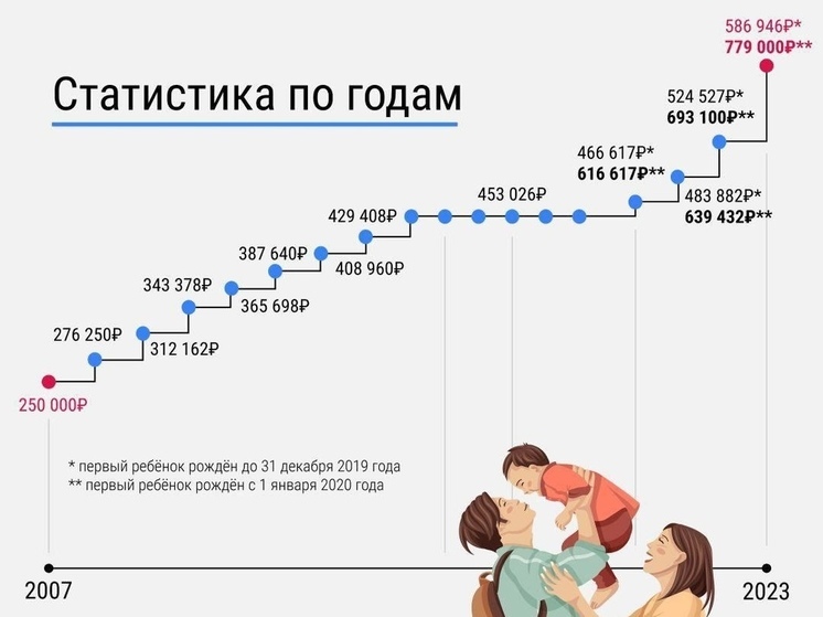 Размер мат капитала на 2024