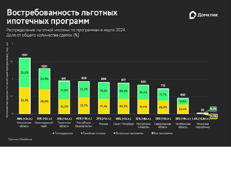 Условия по ипотеке в 2024 году