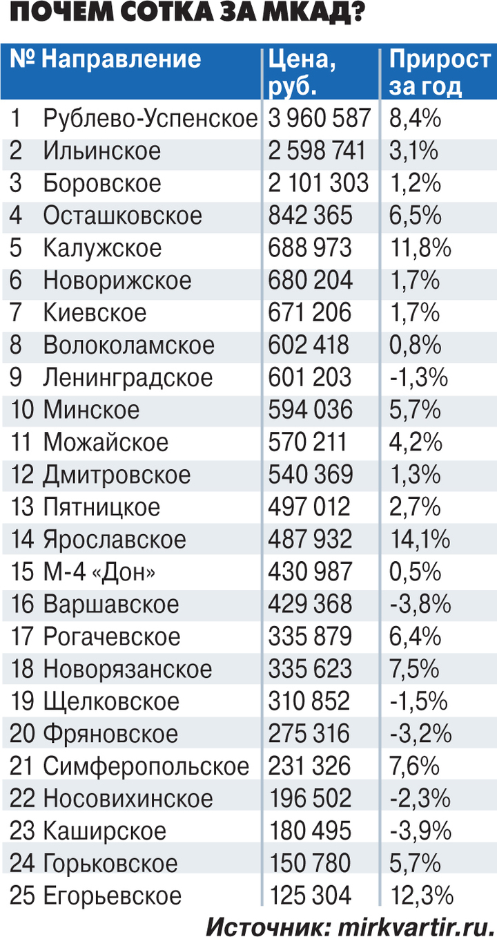 Выяснилось, почему подмосковная недвижимость продолжает дорожать - МК