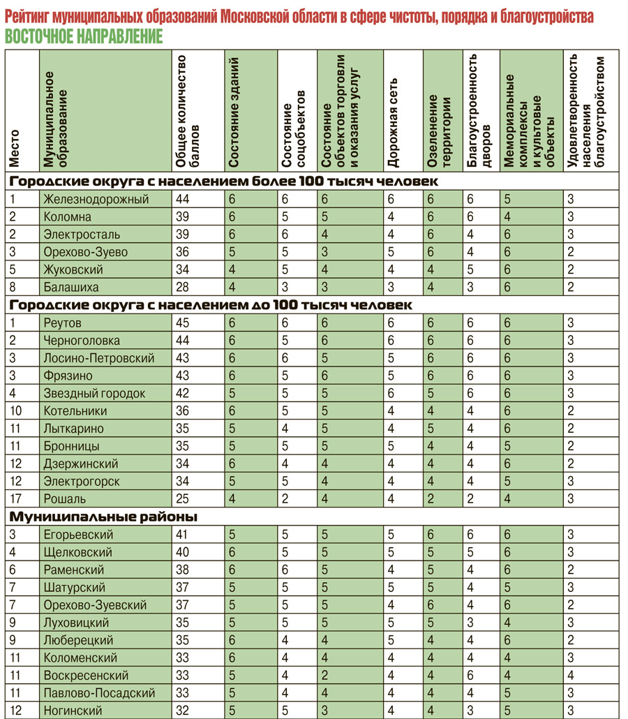 Рейтинг подмосковья. Города Подмосковья список. Лучшие города Московской области для проживания. Подмосковные города список. Подмосковье города список лучших.