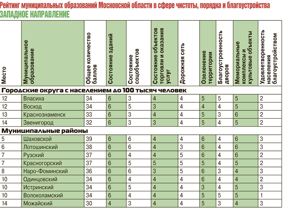 Рейтинг подмосковья