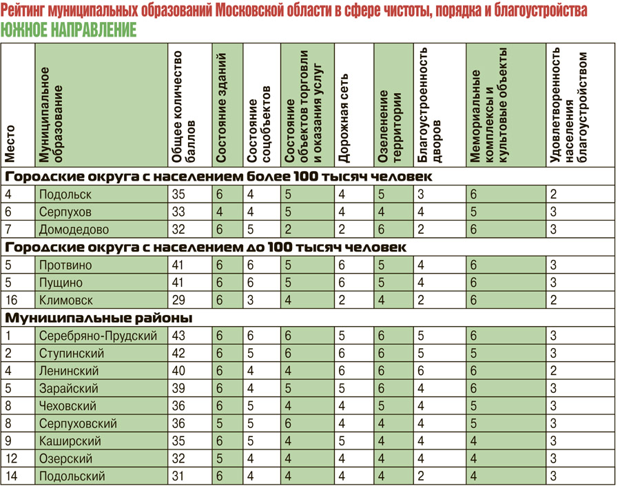 Подольск московская 3 индекс