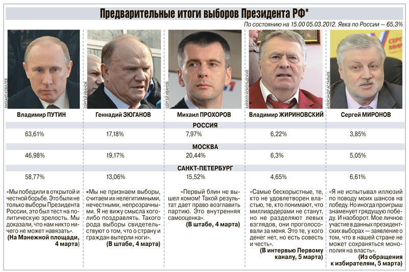 Состояние президентов. Срок правления президента. Сроки правления президентов России. Сроки правления Путина. Путин сроки правления.